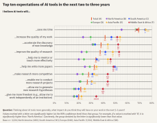 考虑迁徙的受访者将“科研经费更多”列为次要